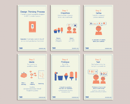 Download Postcard Set: The Design Thinking Process by DesignTAXI on ...